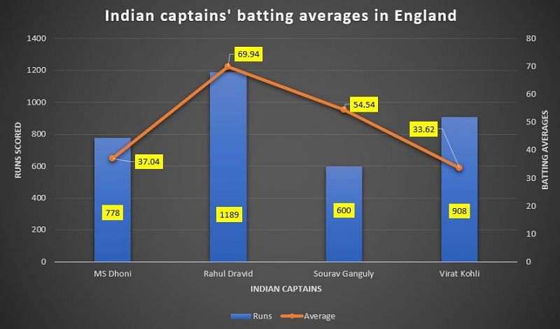 Kohli has the worst average of the lot at present